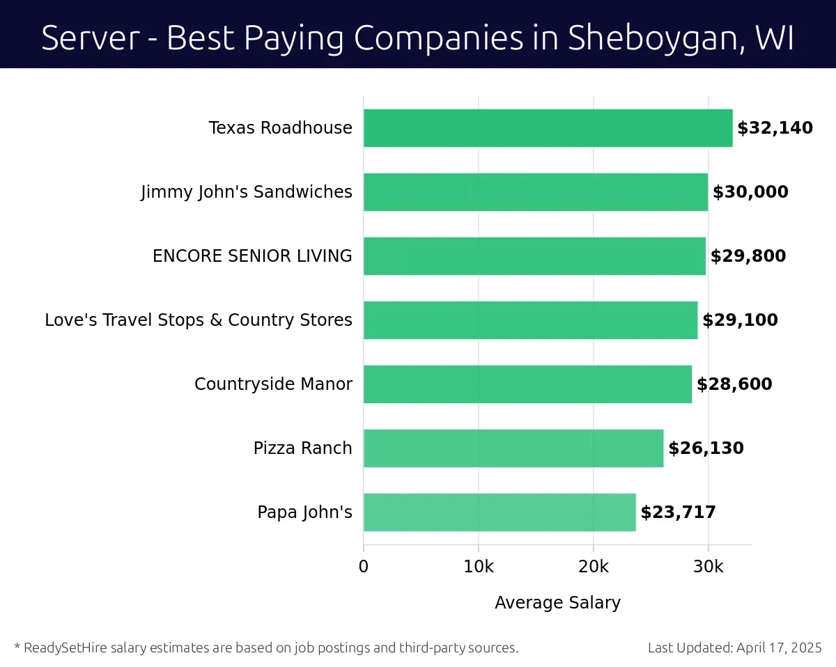 Graph displaying best paying company salaries for Server jobs in Sheboygan, WI, highlighting Texas Roadhouse with the highest at $32,140 and Papa John's with the lowest at $23,717.