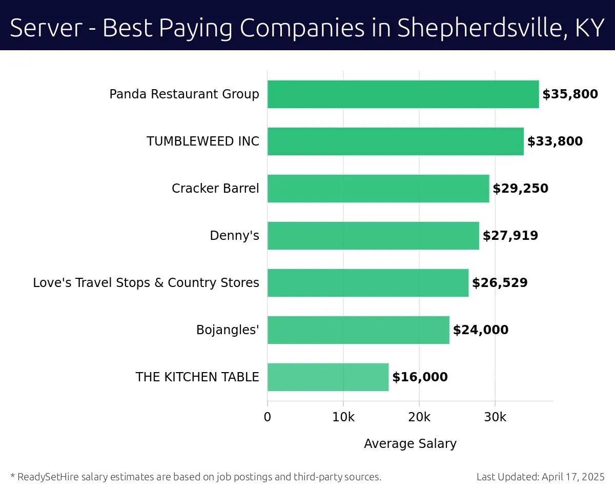 Graph displaying best paying company salaries for Server jobs in Shepherdsville, KY, highlighting Panda Restaurant Group with the highest at $35,800 and THE KITCHEN TABLE with the lowest at $16,000.