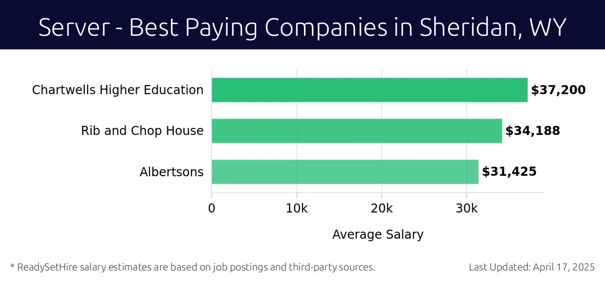 Graph displaying best paying company salaries for Server jobs in Sheridan, WY, highlighting Chartwells Higher Education with the highest at $37,200 and Albertsons with the lowest at $31,425.