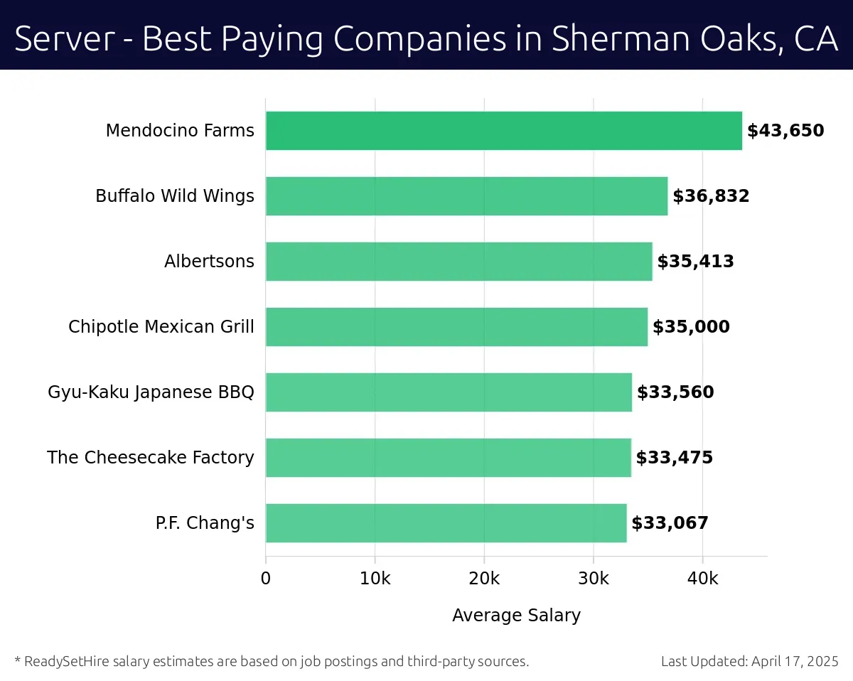 Graph displaying best paying company salaries for Server jobs in Sherman Oaks, CA, highlighting Mendocino Farms with the highest at $43,650 and P.F. Chang's with the lowest at $33,067.