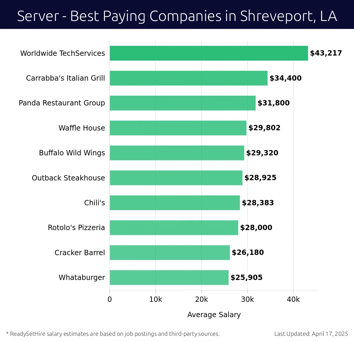Graph displaying best paying company salaries for Server jobs in Shreveport, LA, highlighting Worldwide TechServices with the highest at $43,217 and Whataburger with the lowest at $25,905.