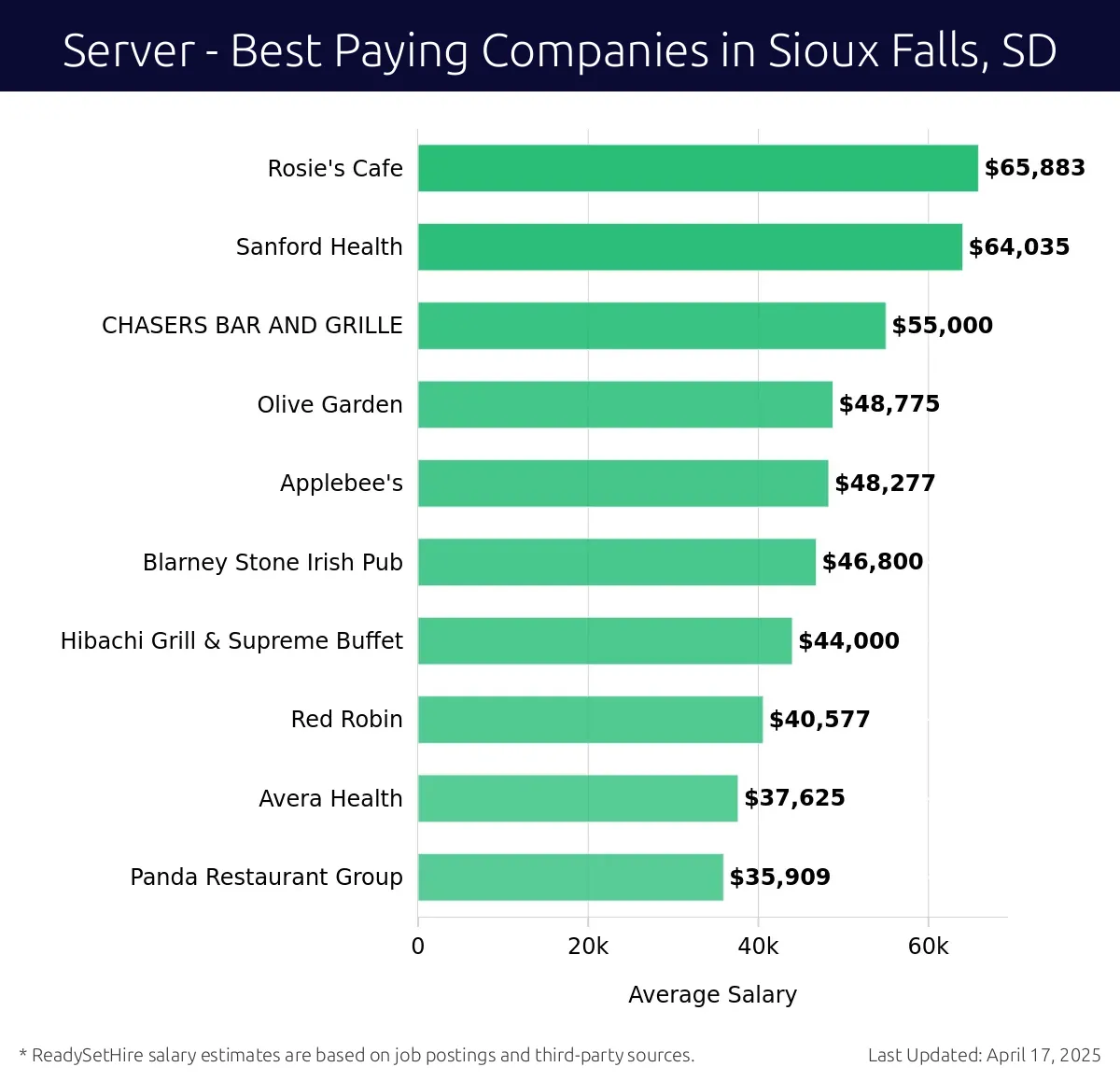 Graph displaying best paying company salaries for Server jobs in Sioux Falls, SD, highlighting Rosie's Cafe with the highest at $65,883 and Panda Restaurant Group with the lowest at $35,909.