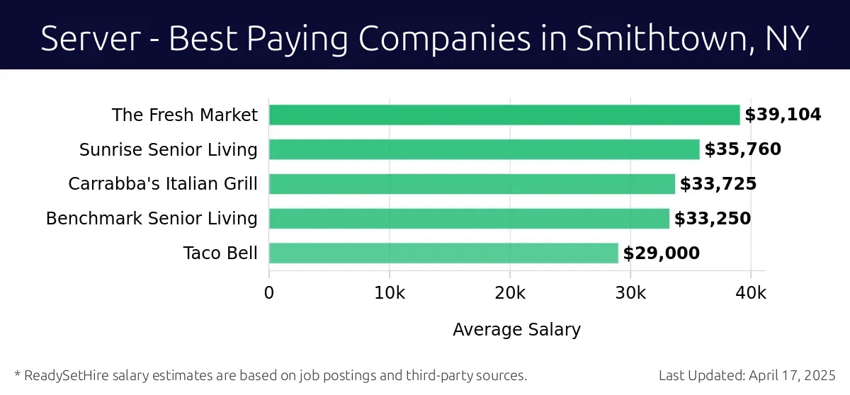 Graph displaying best paying company salaries for Server jobs in Smithtown, NY, highlighting The Fresh Market with the highest at $39,104 and Taco Bell with the lowest at $29,000.