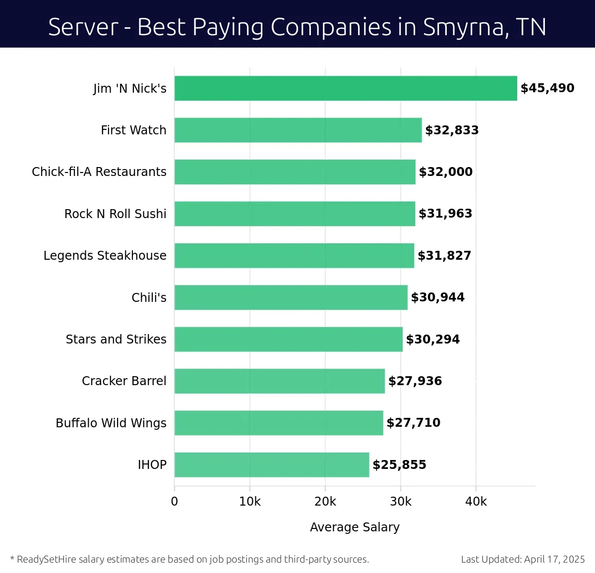 Graph displaying best paying company salaries for Server jobs in Smyrna, TN, highlighting Jim 'N Nick's with the highest at $45,490 and IHOP with the lowest at $25,855.