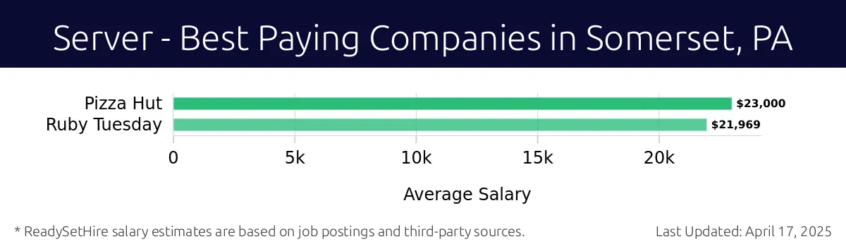 Graph displaying best paying company salaries for Server jobs in Somerset, PA, highlighting Pizza Hut with the highest at $23,000 and Ruby Tuesday with the lowest at $21,969.