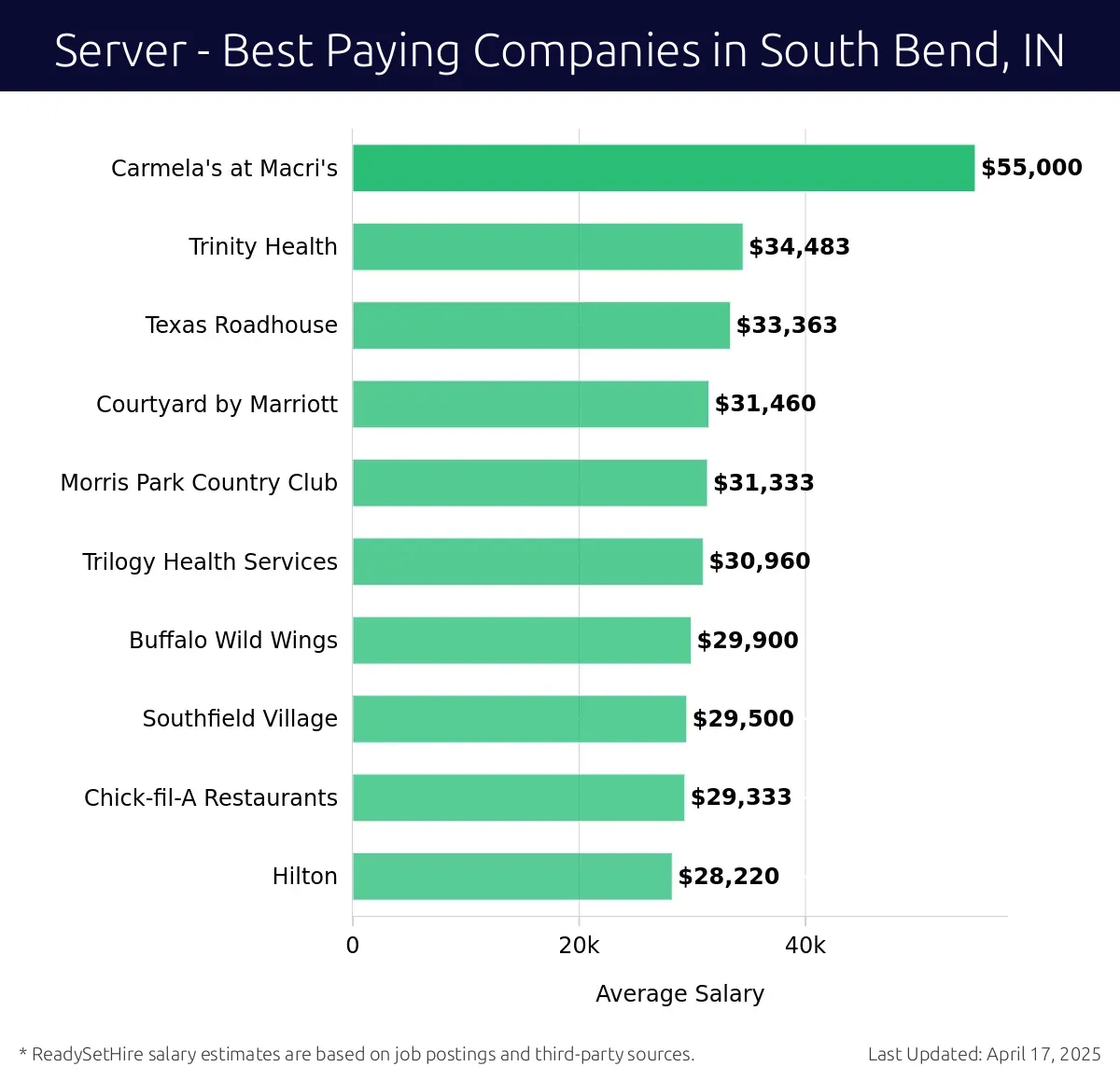Graph displaying best paying company salaries for Server jobs in South Bend, IN, highlighting Carmela's at Macri's with the highest at $55,000 and Hilton with the lowest at $28,220.