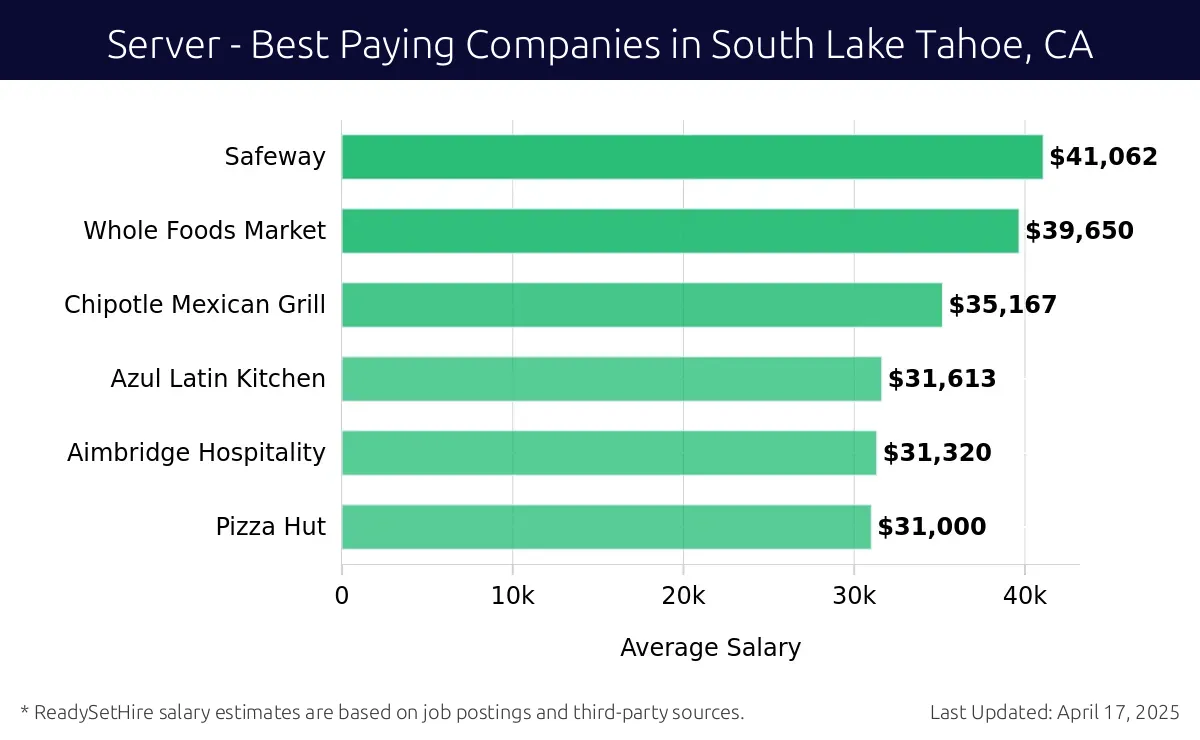 Graph displaying best paying company salaries for Server jobs in South Lake Tahoe, CA, highlighting Safeway with the highest at $41,062 and Pizza Hut with the lowest at $31,000.