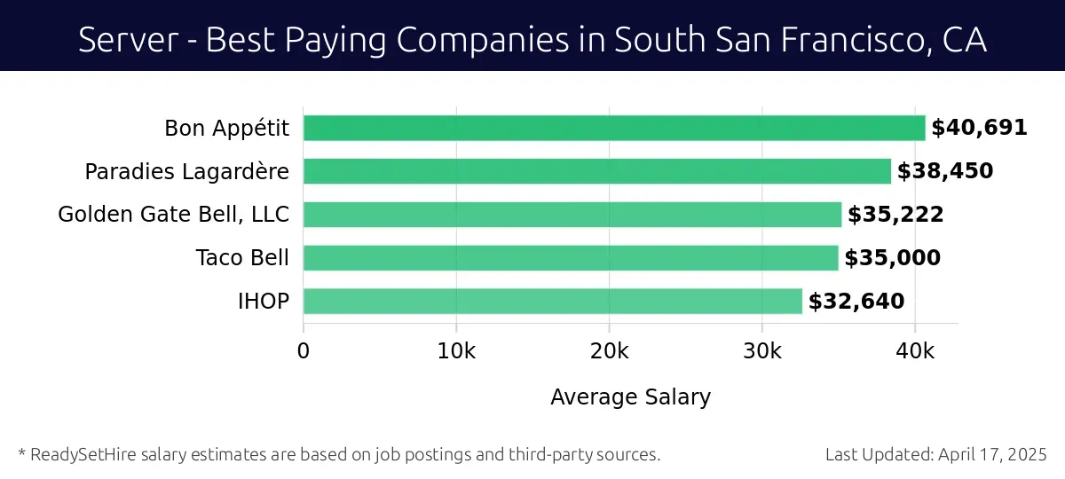 Graph displaying best paying company salaries for Server jobs in South San Francisco, CA, highlighting Bon Appétit with the highest at $40,691 and IHOP with the lowest at $32,640.