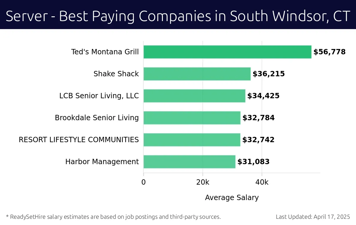 Graph displaying best paying company salaries for Server jobs in South Windsor, CT, highlighting Ted's Montana Grill with the highest at $56,778 and LCB Senior Living, LLC with the lowest at $34,425.
