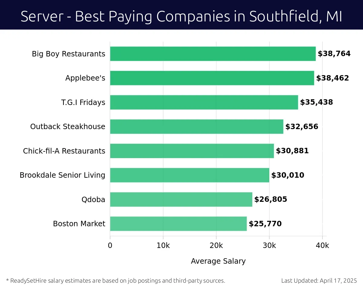 Graph displaying best paying company salaries for Server jobs in Southfield, MI, highlighting Big Boy Restaurants with the highest at $38,764 and Boston Market with the lowest at $25,770.