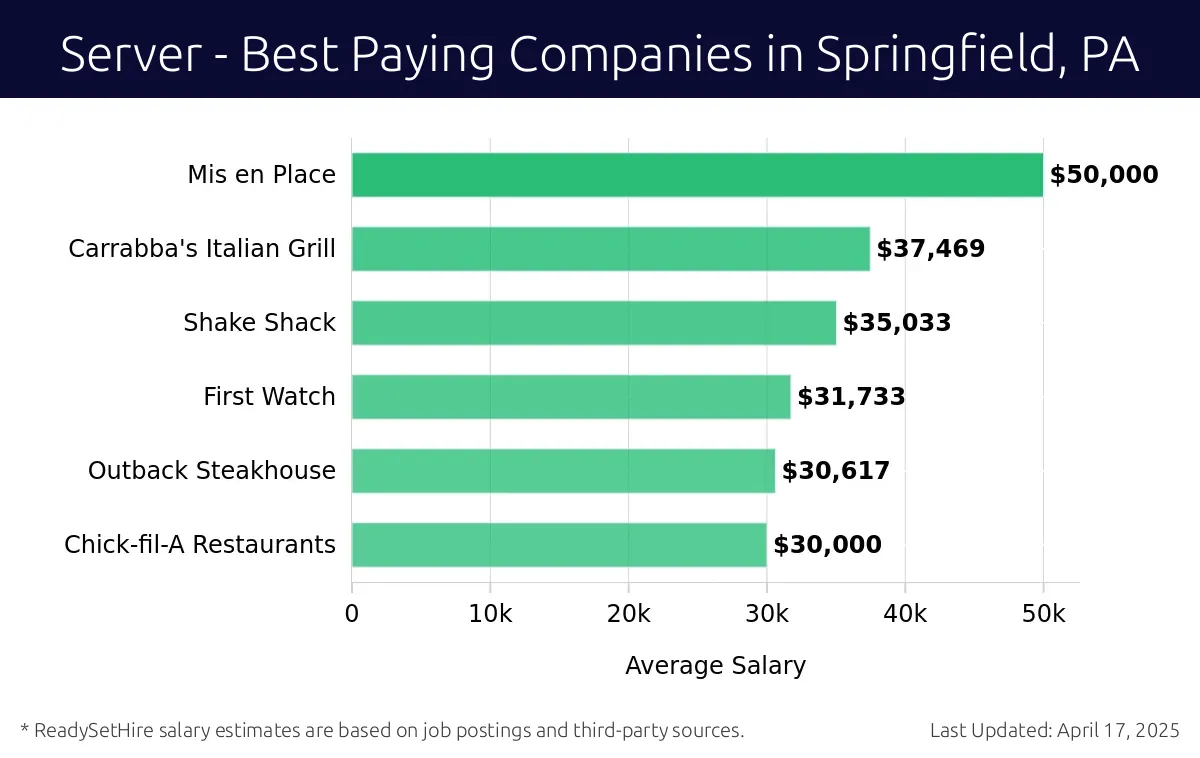 Graph displaying best paying company salaries for Server jobs in Springfield, PA, highlighting Mis en Place with the highest at $50,000 and Chick-fil-A Restaurants with the lowest at $30,000.