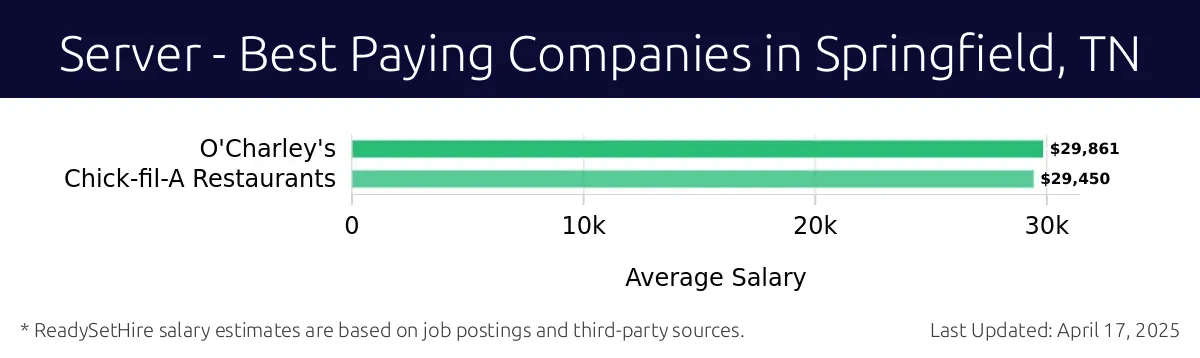 Graph displaying best paying company salaries for Server jobs in Springfield, TN, highlighting O'Charley's with the highest at $29,861 and Chick-fil-A Restaurants with the lowest at $29,450.