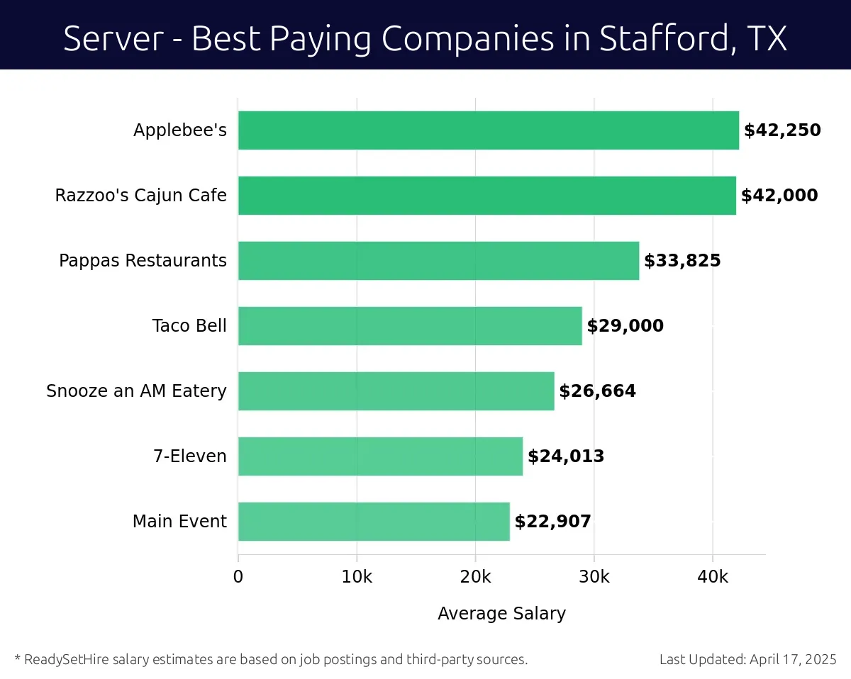 Graph displaying best paying company salaries for Server jobs in Stafford, TX, highlighting Applebee's with the highest at $42,250 and Main Event with the lowest at $22,907.