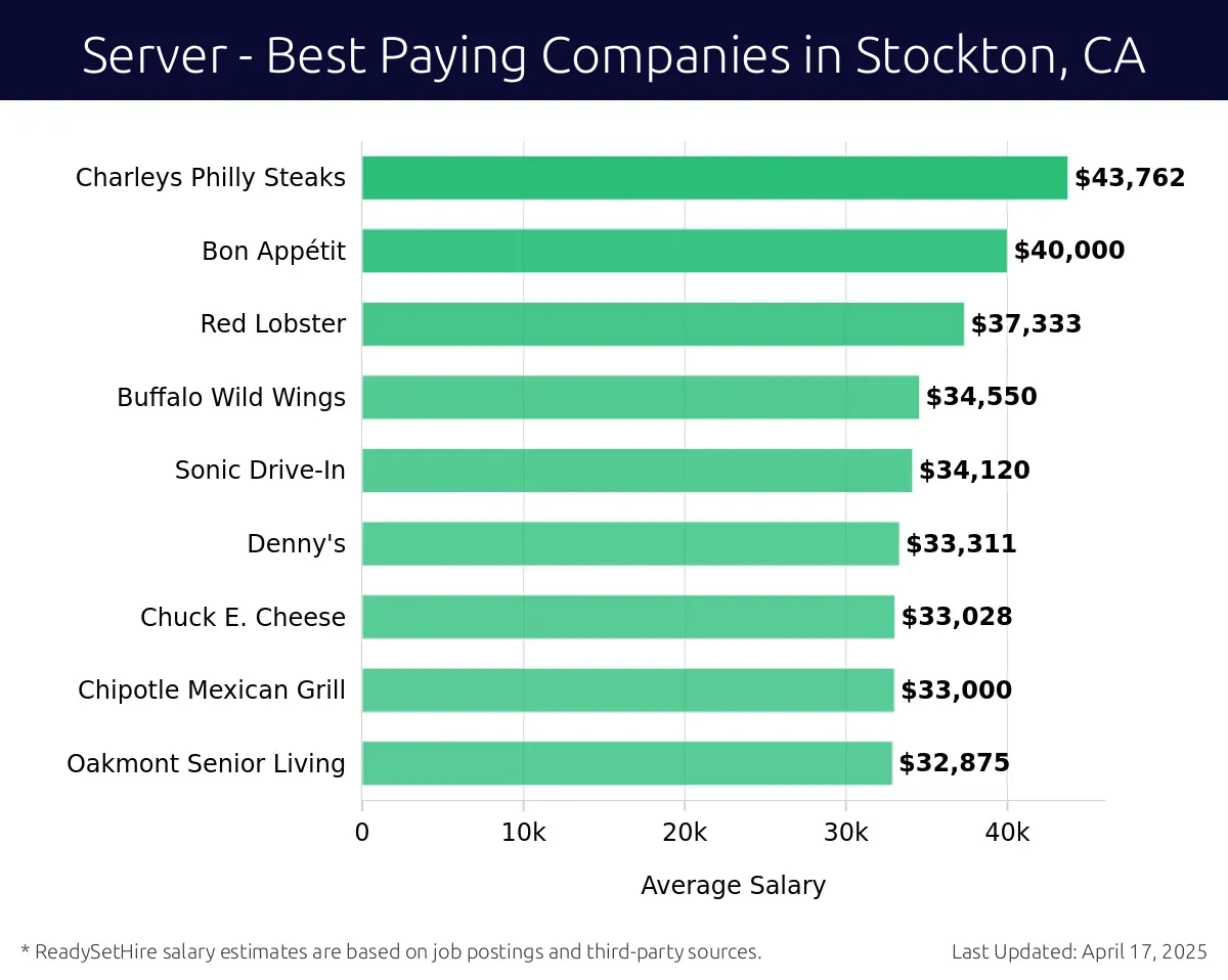Graph displaying best paying company salaries for Server jobs in Stockton, CA, highlighting Panda Restaurant Group with the highest at $43,762 and Oakmont Senior Living with the lowest at $32,875.