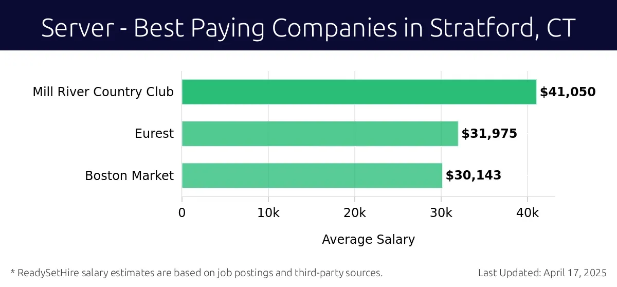 Graph displaying best paying company salaries for Server jobs in Stratford, CT, highlighting Mill River Country Club with the highest at $41,050 and Boston Market with the lowest at $30,143.