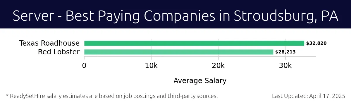 Graph displaying best paying company salaries for Server jobs in Stroudsburg, PA, highlighting Texas Roadhouse with the highest at $32,820 and Red Lobster with the lowest at $28,213.