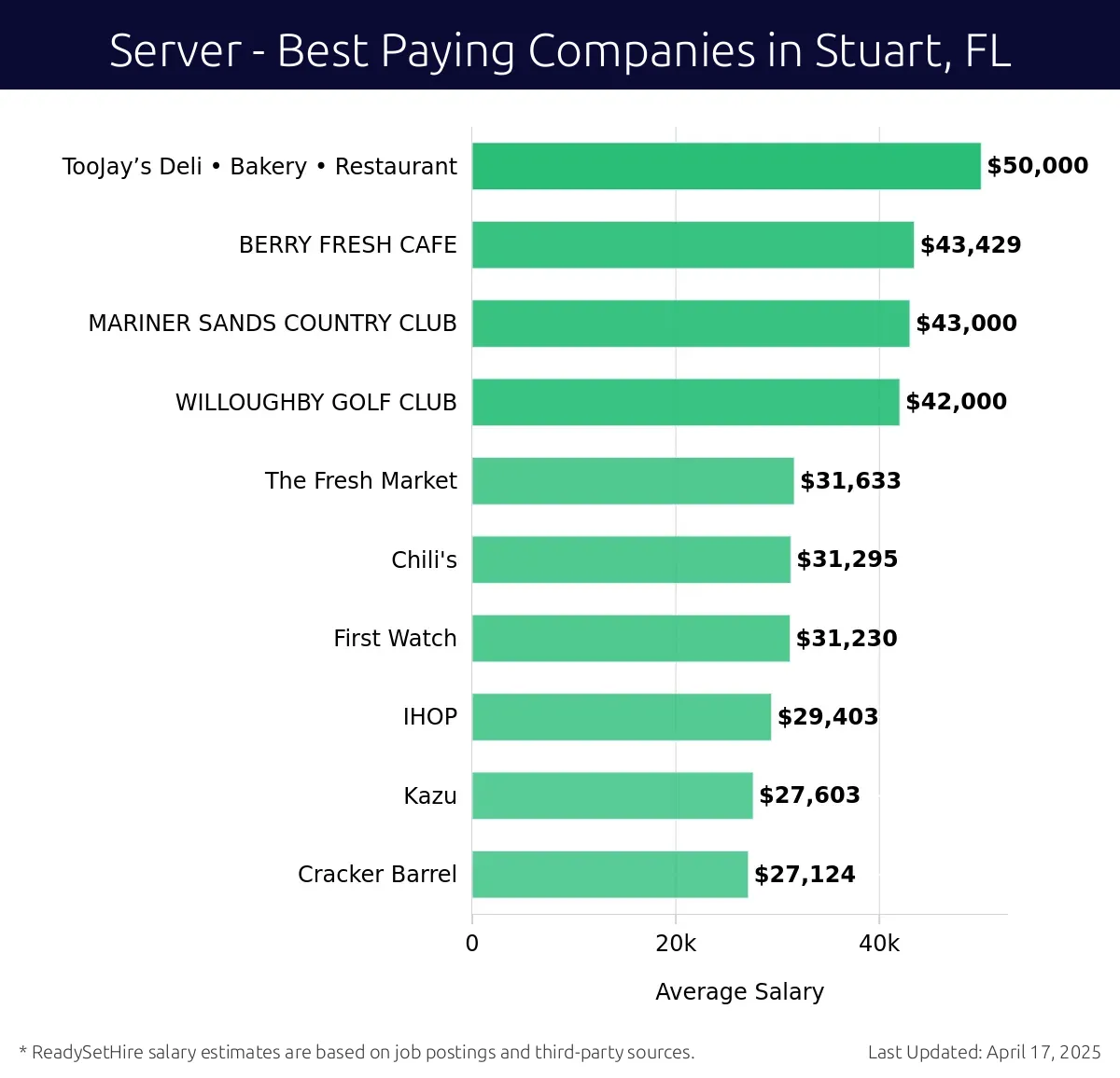 Graph displaying best paying company salaries for Server jobs in Stuart, FL, highlighting TooJay’s Deli • Bakery • Restaurant with the highest at $50,000 and Cracker Barrel with the lowest at $27,124.