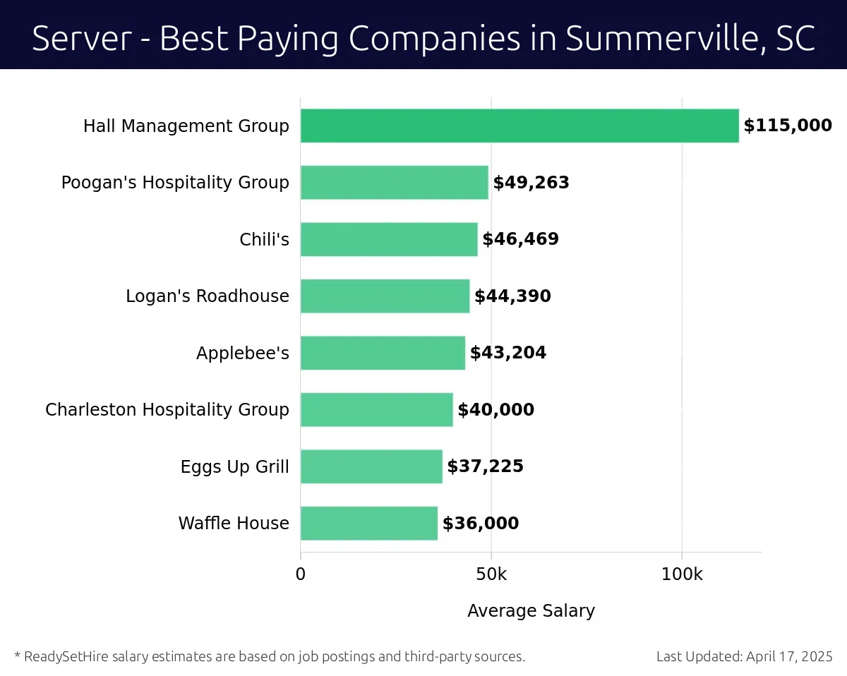 Graph displaying best paying company salaries for Server jobs in Summerville, SC, highlighting SOL Southwest Kitchen with the highest at $115,000 and Waffle House with the lowest at $36,000.