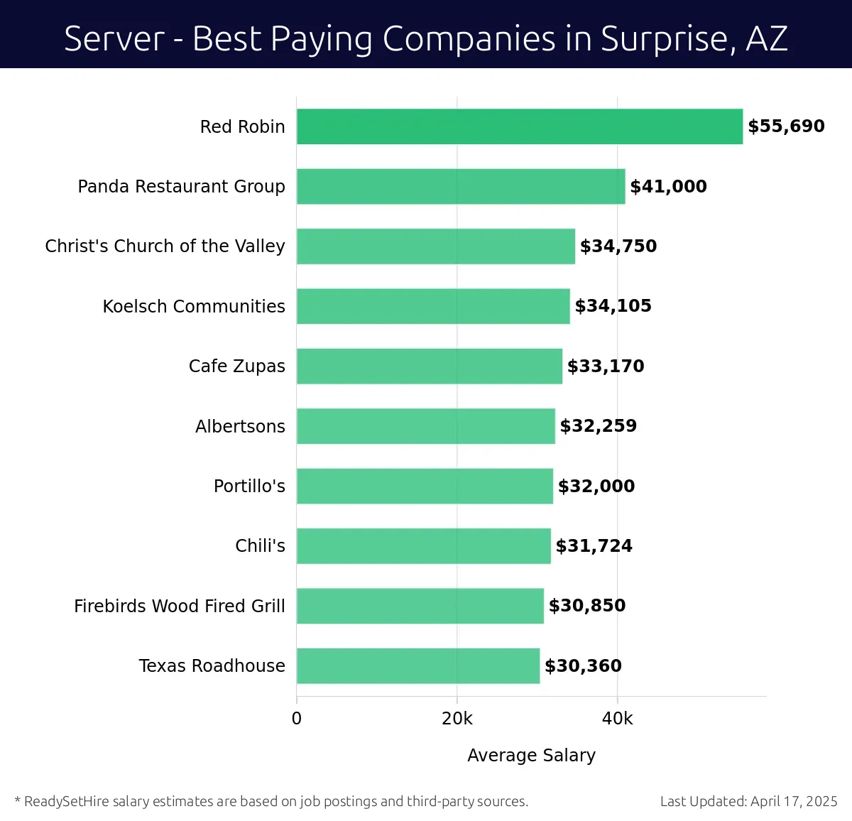 Graph displaying best paying company salaries for Server jobs in Surprise, AZ, highlighting Red Robin with the highest at $55,690 and Texas Roadhouse with the lowest at $30,360.
