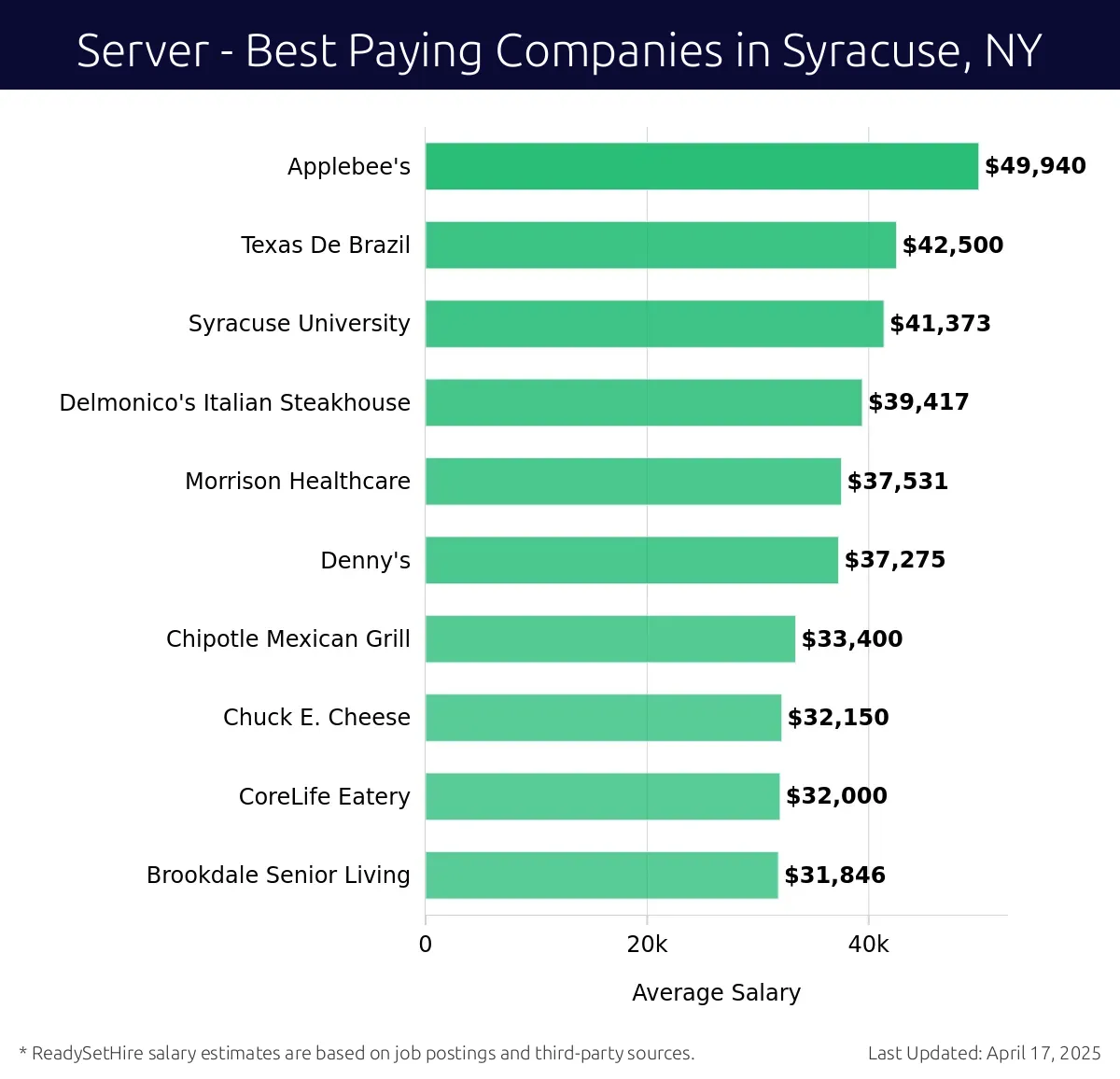 Graph displaying best paying company salaries for Server jobs in Syracuse, NY, highlighting Applebee's with the highest at $49,940 and Brookdale Senior Living with the lowest at $31,846.