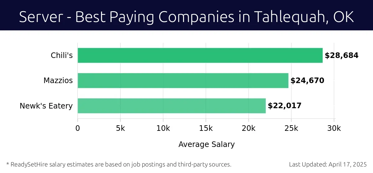 Graph displaying best paying company salaries for Server jobs in Tahlequah, OK, highlighting Chili's with the highest at $28,684 and Newk's Eatery with the lowest at $22,017.