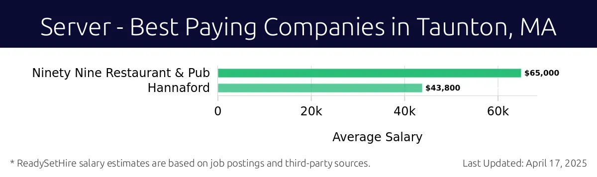 Graph displaying best paying company salaries for Server jobs in Taunton, MA, highlighting Ninety Nine Restaurant & Pub with the highest at $65,000 and Hannaford with the lowest at $43,800.