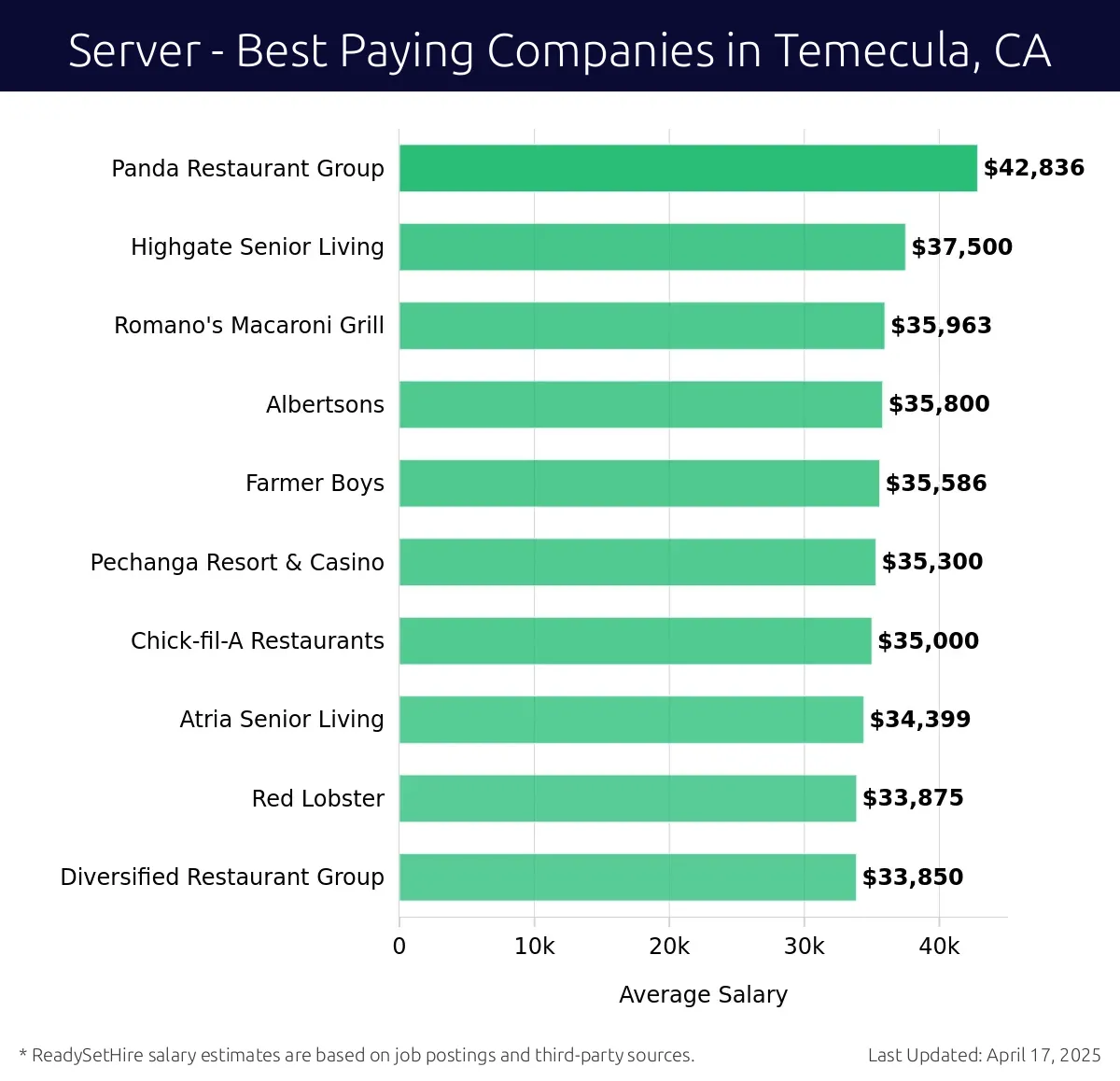 Graph displaying best paying company salaries for Server jobs in Temecula, CA, highlighting Panda Restaurant Group with the highest at $42,836 and Diversified Restaurant Group with the lowest at $33,850.