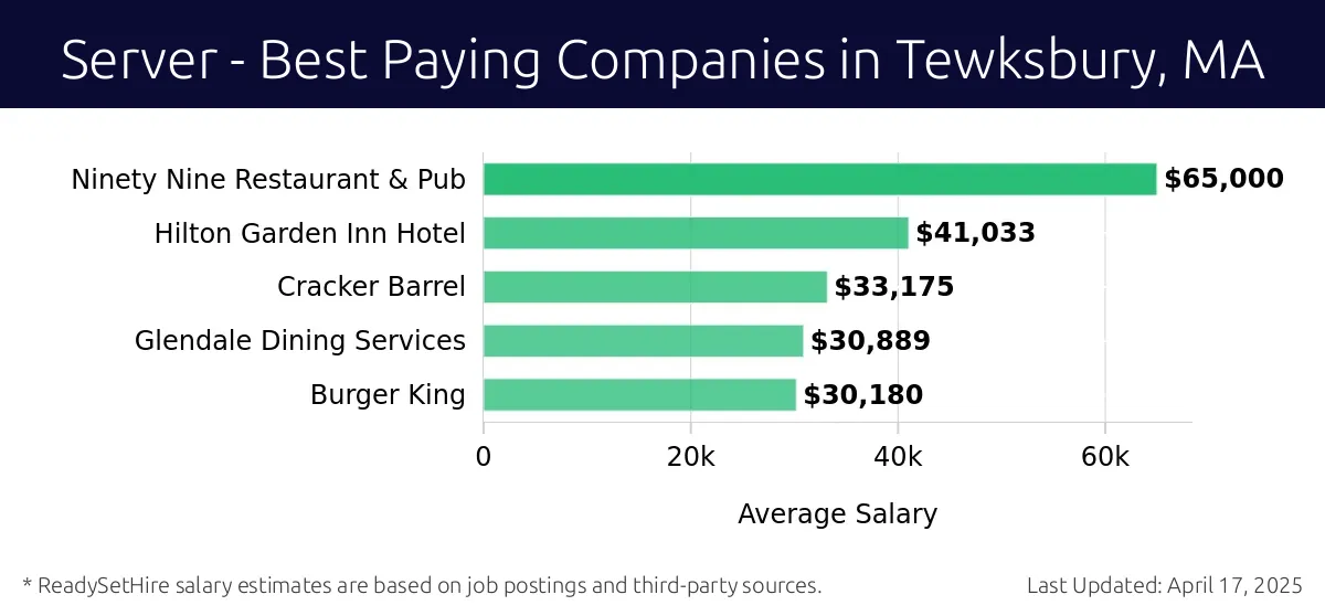 Graph displaying best paying company salaries for Server jobs in Tewksbury, MA, highlighting Ninety Nine Restaurant & Pub with the highest at $65,000 and Burger King with the lowest at $30,180.
