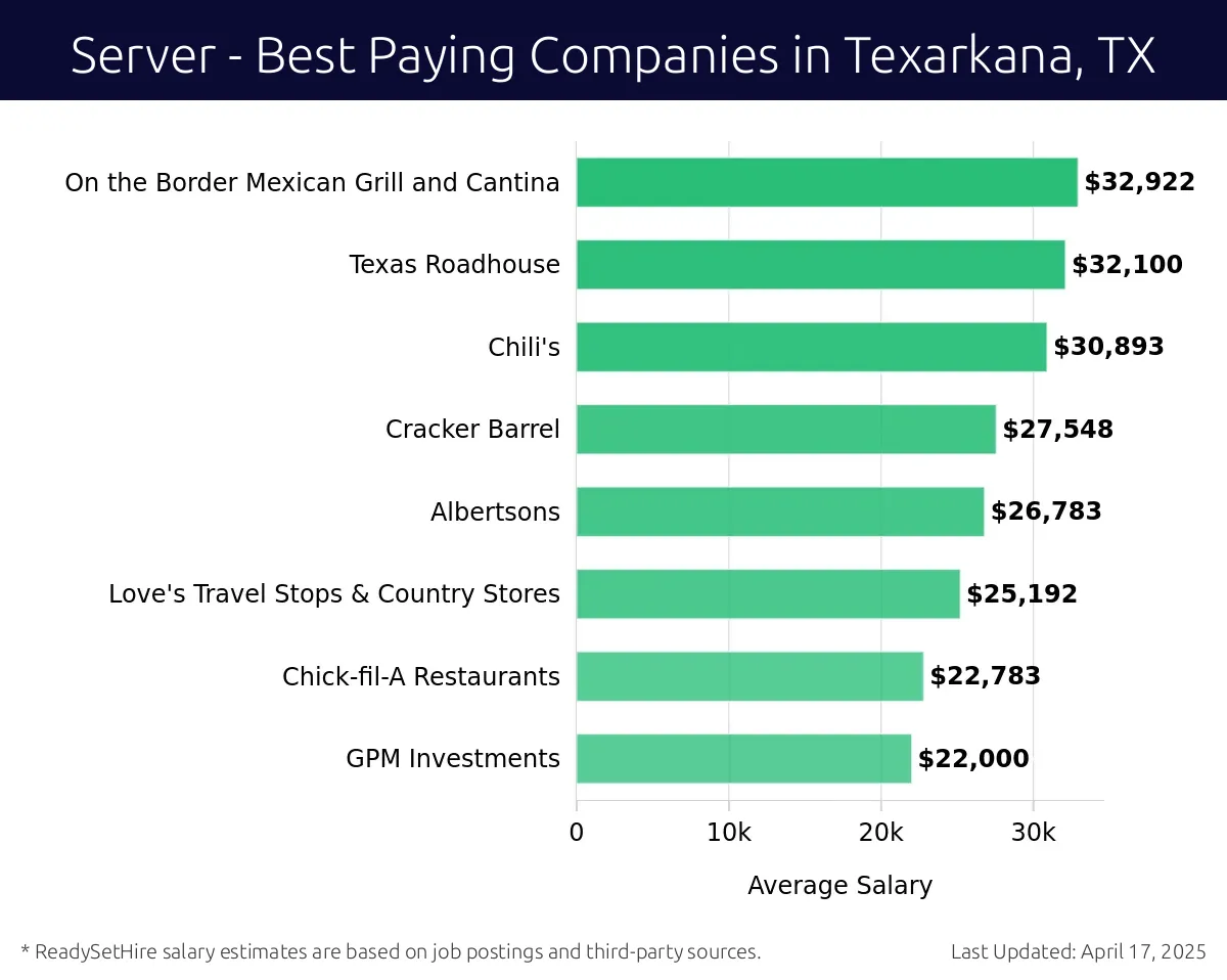 Graph displaying best paying company salaries for Server jobs in Texarkana, TX, highlighting On the Border Mexican Grill and Cantina with the highest at $32,922 and GPM Investments with the lowest at $22,000.