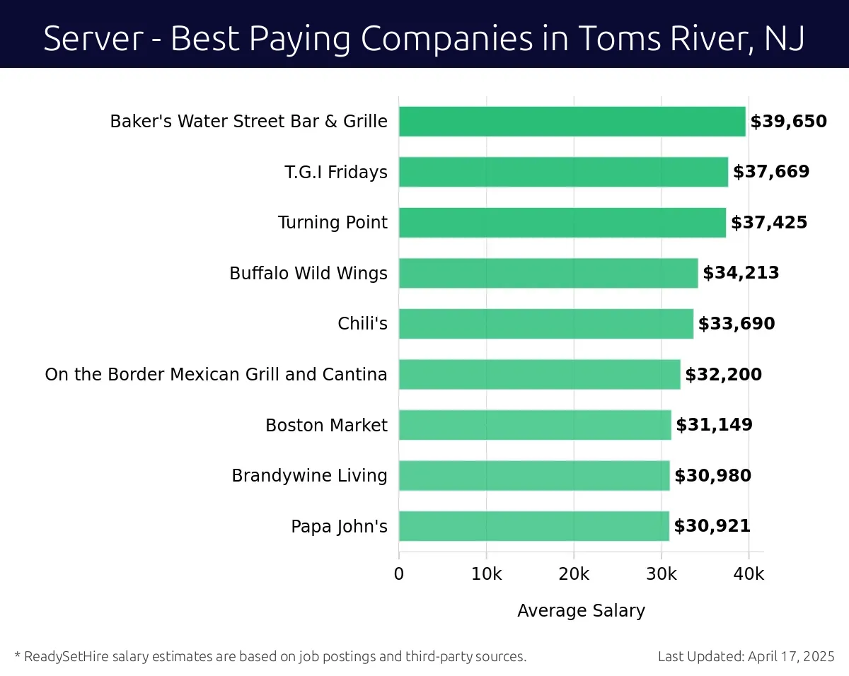 Graph displaying best paying company salaries for Server jobs in Toms River, NJ, highlighting Baker's Water Street Bar & Grille with the highest at $39,650 and Papa John's with the lowest at $30,921.