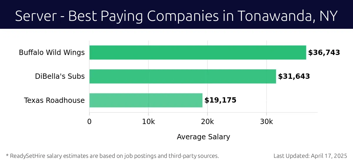 Graph displaying best paying company salaries for Server jobs in Tonawanda, NY, highlighting Buffalo Wild Wings with the highest at $36,743 and Texas Roadhouse with the lowest at $19,175.