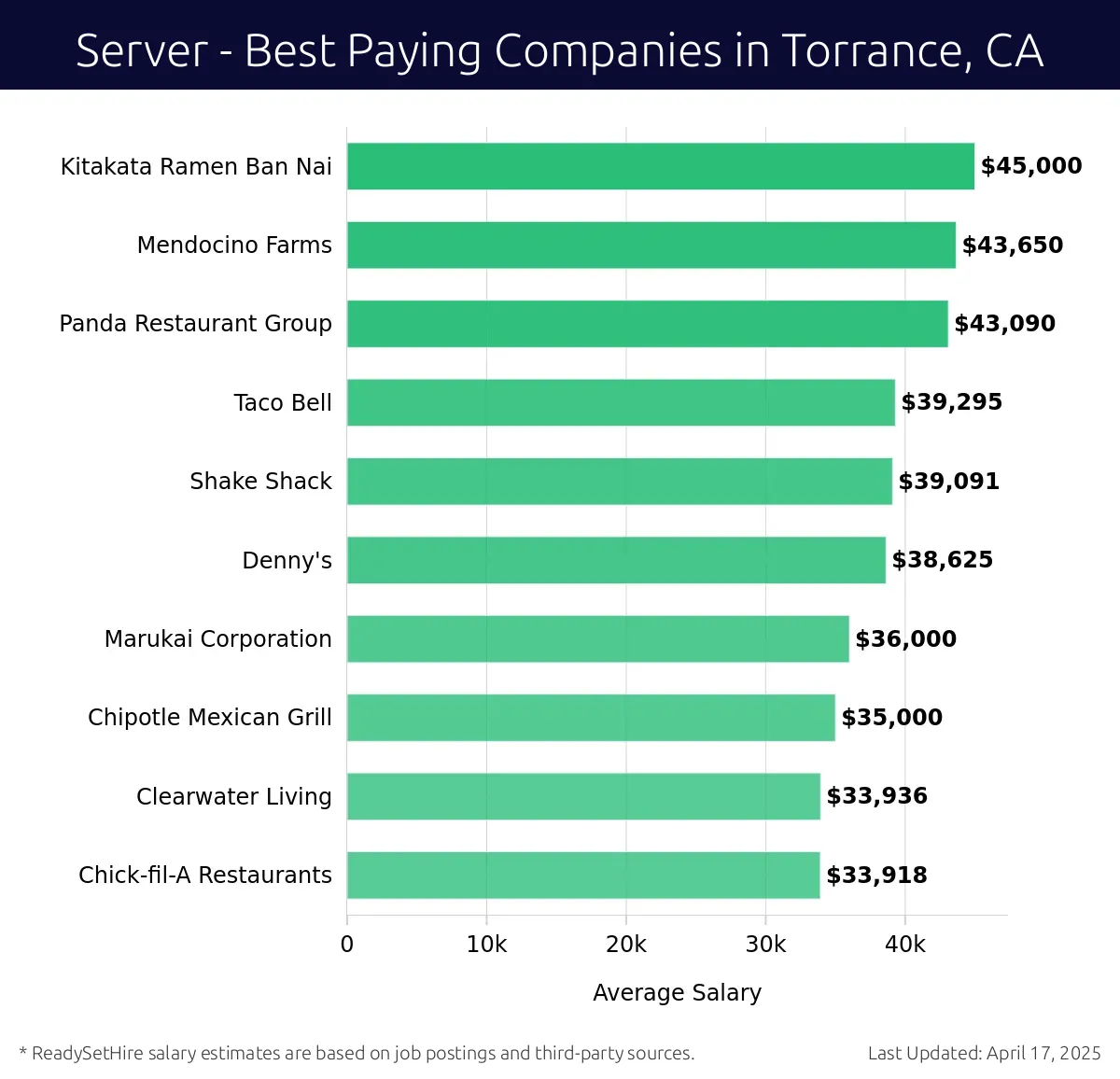 Graph displaying best paying company salaries for Server jobs in Torrance, CA, highlighting Kitakata Ramen Ban Nai with the highest at $45,000 and Chick-fil-A Restaurants with the lowest at $33,918.