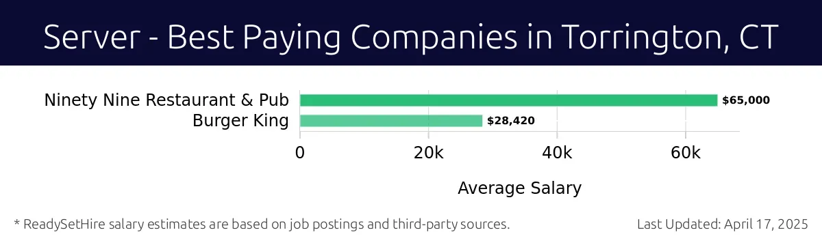 Graph displaying best paying company salaries for Server jobs in Torrington, CT, highlighting Ninety Nine Restaurant & Pub with the highest at $65,000 and Burger King with the lowest at $28,420.