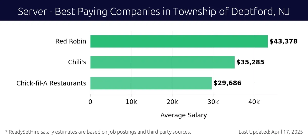 Graph displaying best paying company salaries for Server jobs in Township of Deptford, NJ, highlighting Red Robin with the highest at $43,378 and Chick-fil-A Restaurants with the lowest at $29,686.