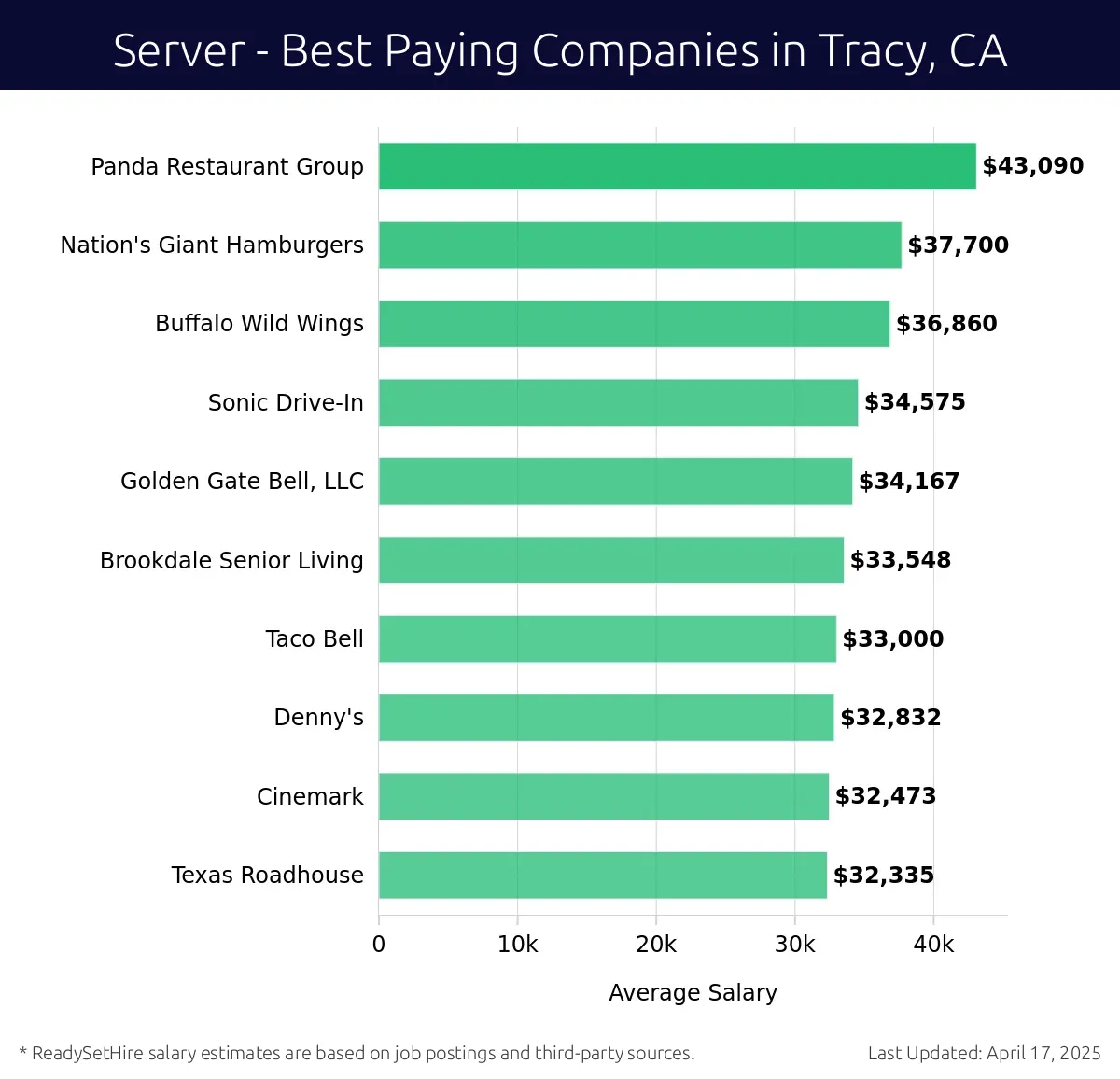 Graph displaying best paying company salaries for Server jobs in Tracy, CA, highlighting Panda Restaurant Group with the highest at $43,090 and Texas Roadhouse with the lowest at $32,335.