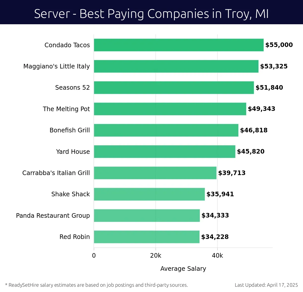 Graph displaying best paying company salaries for Server jobs in Troy, MI, highlighting Condado Tacos with the highest at $55,000 and Red Robin with the lowest at $34,228.