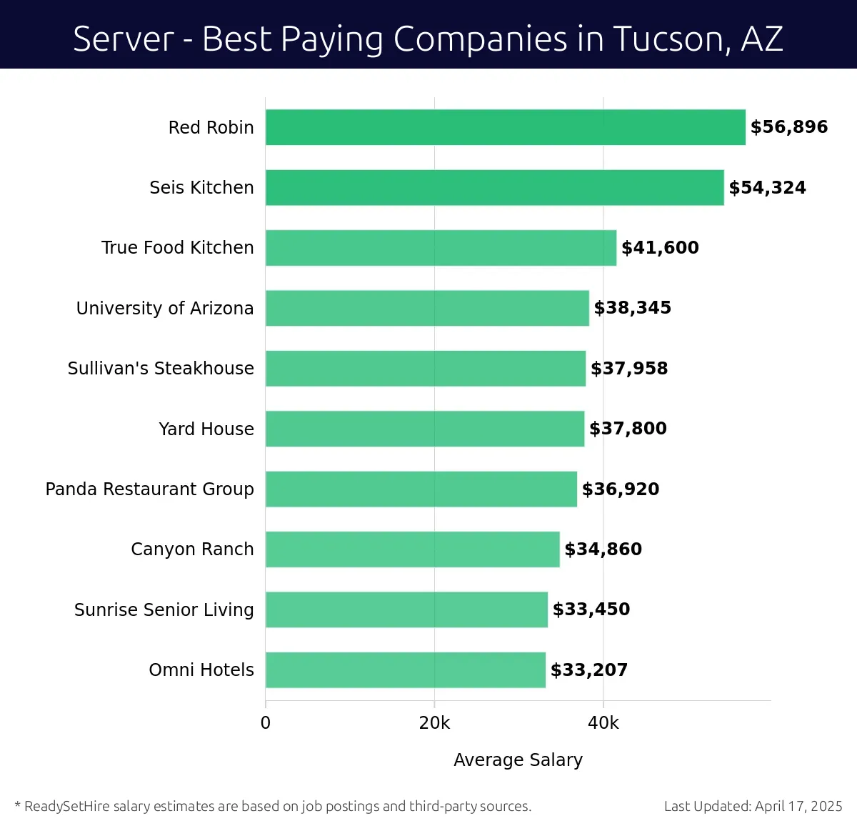 Graph displaying best paying company salaries for Server jobs in Tucson, AZ, highlighting Red Robin with the highest at $56,896 and Omni Hotels with the lowest at $33,207.
