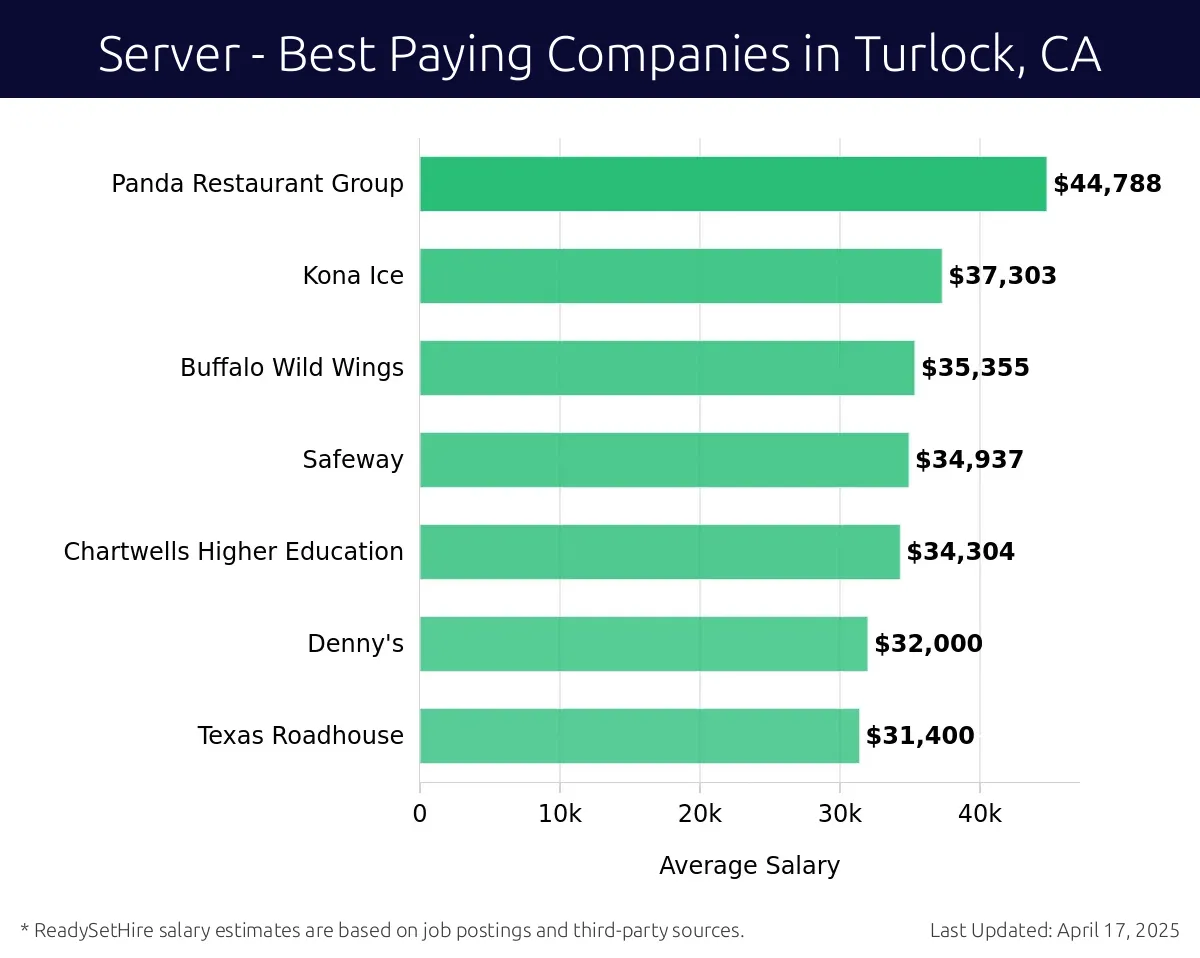 Graph displaying best paying company salaries for Server jobs in Turlock, CA, highlighting Panda Restaurant Group with the highest at $44,788 and Texas Roadhouse with the lowest at $31,400.