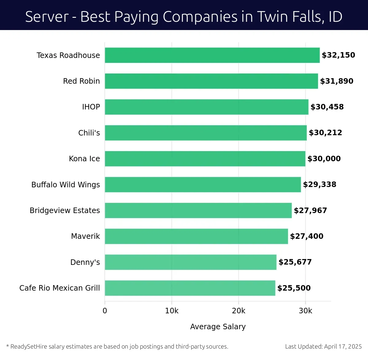 Graph displaying best paying company salaries for Server jobs in Twin Falls, ID, highlighting Texas Roadhouse with the highest at $32,150 and Cafe Rio Mexican Grill with the lowest at $25,500.