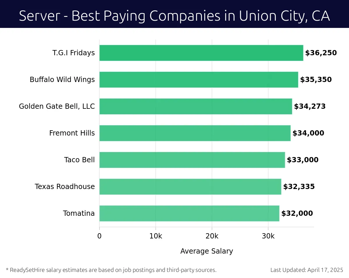 Graph displaying best paying company salaries for Server jobs in Union City, CA, highlighting T.G.I Fridays with the highest at $36,250 and Tomatina with the lowest at $32,000.