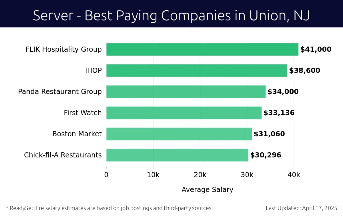Graph displaying best paying company salaries for Server jobs in Union, NJ, highlighting FLIK Hospitality Group with the highest at $41,000 and Chick-fil-A Restaurants with the lowest at $30,296.