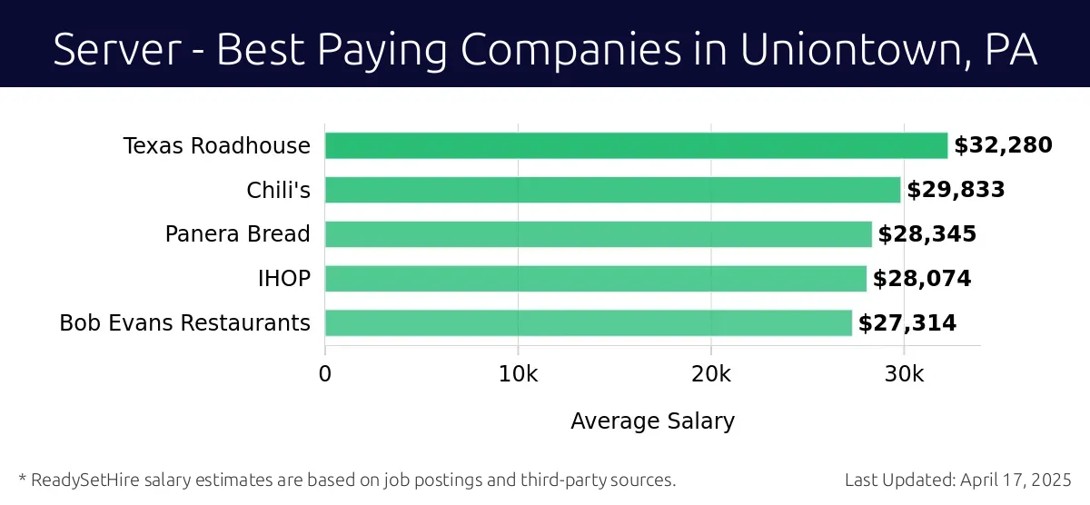 Graph displaying best paying company salaries for Server jobs in Uniontown, PA, highlighting Texas Roadhouse with the highest at $32,280 and Bob Evans Restaurants with the lowest at $27,314.