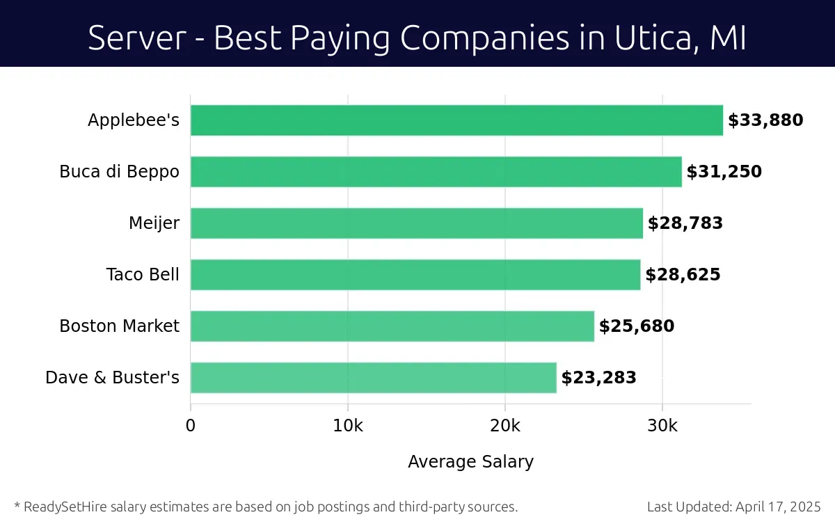 Graph displaying best paying company salaries for Server jobs in Utica, MI, highlighting Applebee's with the highest at $33,880 and Dave & Buster's with the lowest at $23,283.