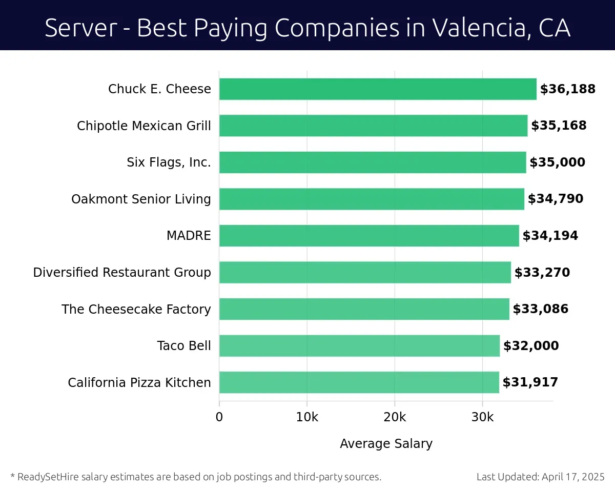 Graph displaying best paying company salaries for Server jobs in Valencia, CA, highlighting Albertsons with the highest at $36,188 and California Pizza Kitchen with the lowest at $31,917.