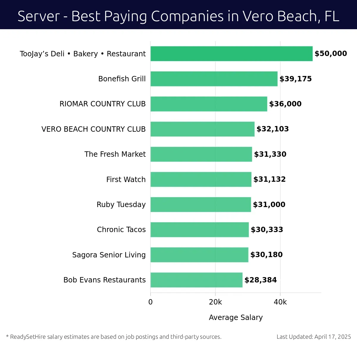 Graph displaying best paying company salaries for Server jobs in Vero Beach, FL, highlighting TooJay’s Deli • Bakery • Restaurant with the highest at $50,000 and Bob Evans Restaurants with the lowest at $28,384.
