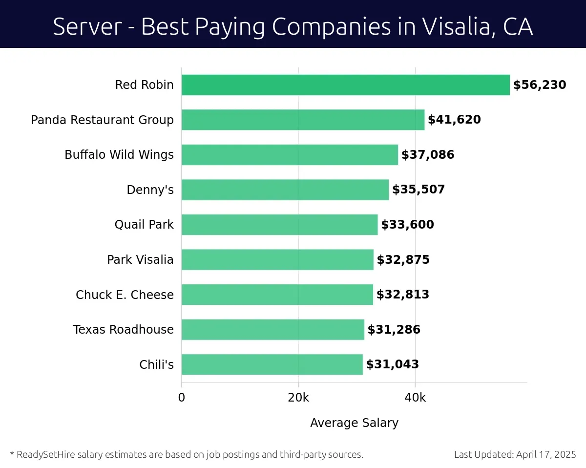 Graph displaying best paying company salaries for Server jobs in Visalia, CA, highlighting Red Robin with the highest at $56,230 and Chili's with the lowest at $31,043.