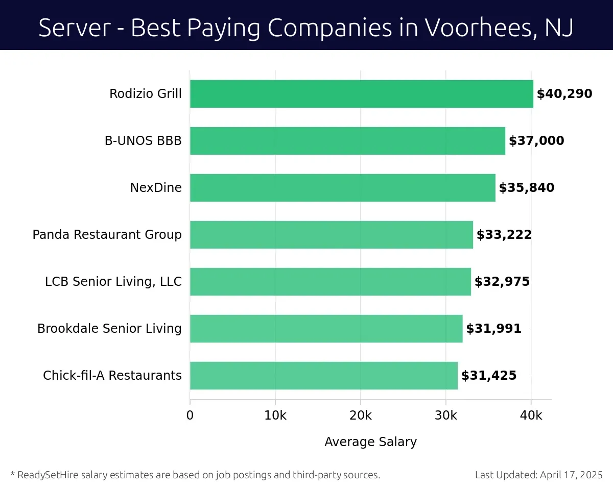 Graph displaying best paying company salaries for Server jobs in Voorhees, NJ, highlighting Rodizio Grill with the highest at $40,290 and Chick-fil-A Restaurants with the lowest at $31,425.