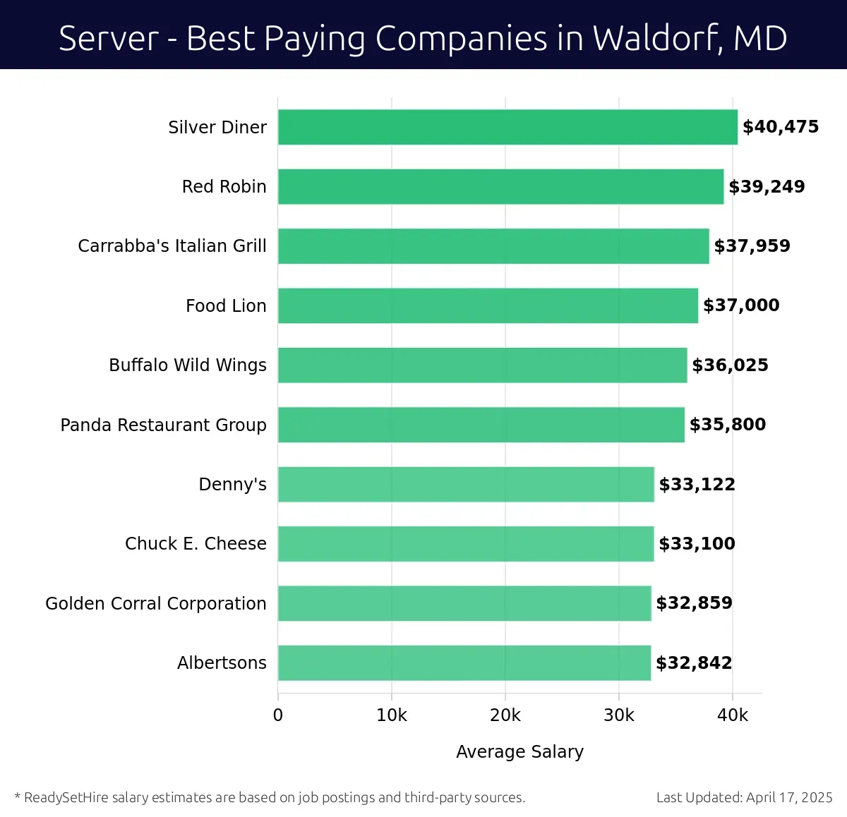Graph displaying best paying company salaries for Server jobs in Waldorf, MD, highlighting Silver Diner with the highest at $40,475 and Albertsons with the lowest at $32,842.