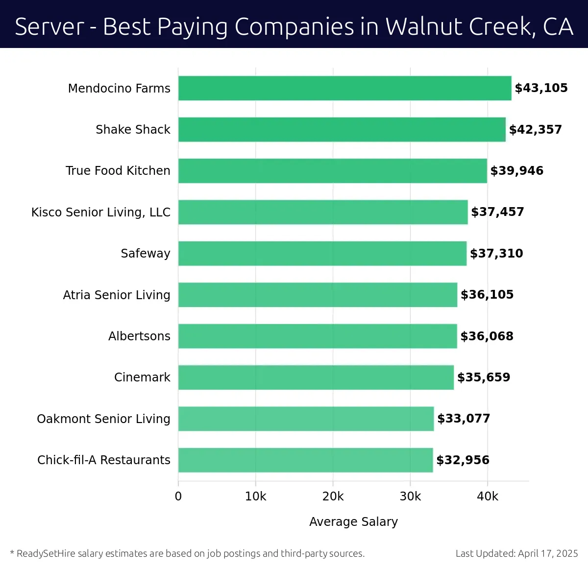 Graph displaying best paying company salaries for Server jobs in Walnut Creek, CA, highlighting Mendocino Farms with the highest at $43,105 and Chick-fil-A Restaurants with the lowest at $32,956.