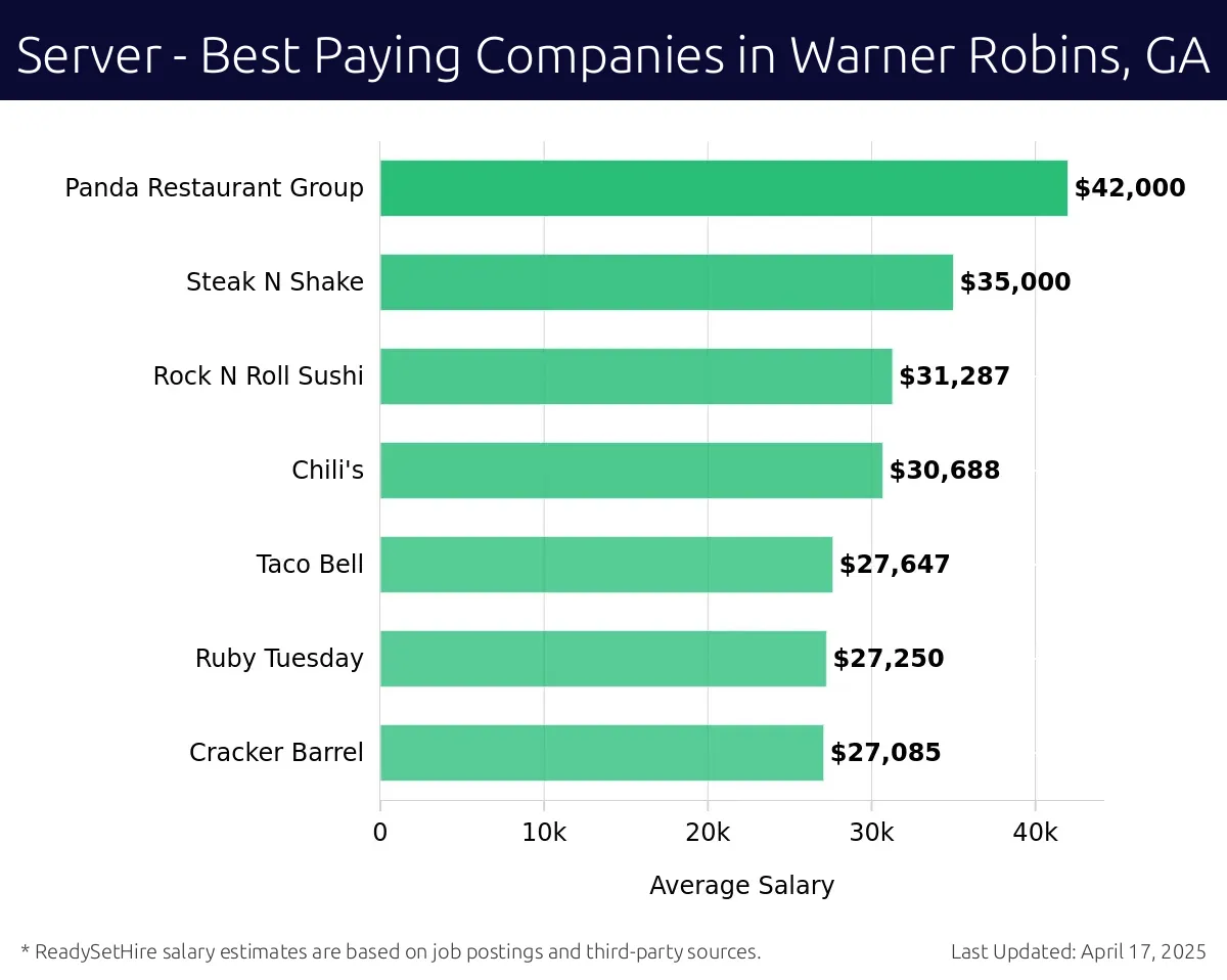 Graph displaying best paying company salaries for Server jobs in Warner Robins, GA, highlighting Buc-ee's with the highest at $42,000 and Cracker Barrel with the lowest at $27,085.
